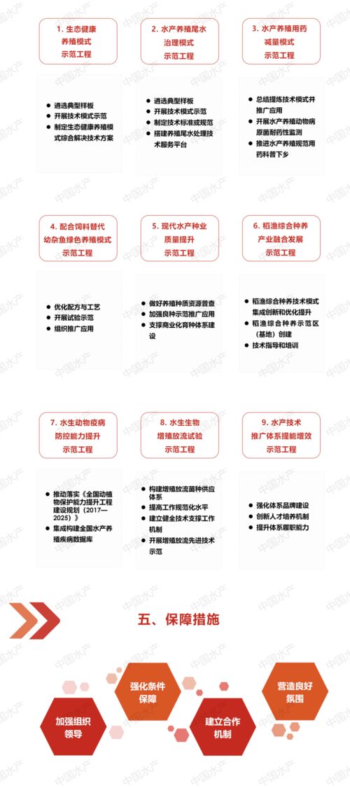 一圖讀懂《全國水產(chǎn)技術推廣工作“十四五”規(guī)劃》 技術推廣重點解析